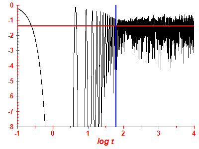 Survival probability log